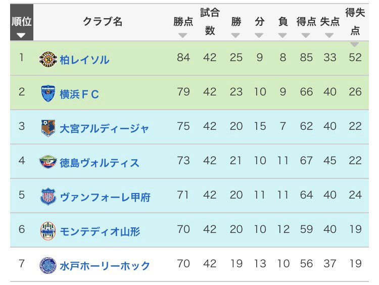 眞田光一郎 در توییتر 僕はこの順位表を大切に保存しながら プレーオフまでの 1得点 自動昇格までの 勝点9 J2平均事業規模までの 9億円 を 水戸に関わる全ての人と共に追い掛けるための仕事を続けます 水戸ホーリーホックサポーターの皆さま 19