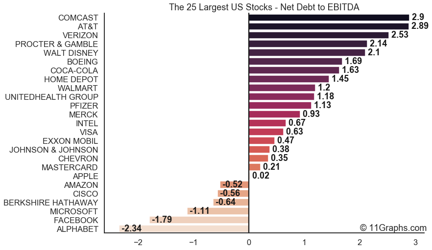 (3/8)Less indebted top 25 largest US  #stocks by Net Debt to EBITDA:1.  ALPHABET  $GOOGL: -2.3x2.  FACEBOOK  $FB: -1.8x3.  MICROSOFT  $MSFT: -1.1x4.  BERKSHIRE HATHAWAY  $BRK-B: -0.6x5.  CISCO  $CSCO: -0.6x