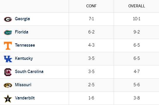 rockytopinsider's tweet photo. With the Vols' 24-20 victory over Missouri on Saturday, Tennessee is guaranteed to finish 3rd in the SEC East. That's the Vols' best finish in the East since placing 2nd in 2016. https://t.co/dZWL3gknCr