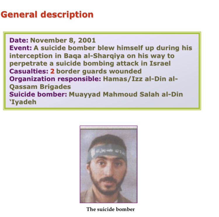 31) Organization: HamasOn November 8 2001, a 25 year old resident of Tulkarm blew himself up when spotted by border police at Baqa al-Sharqiya.2 wounded.