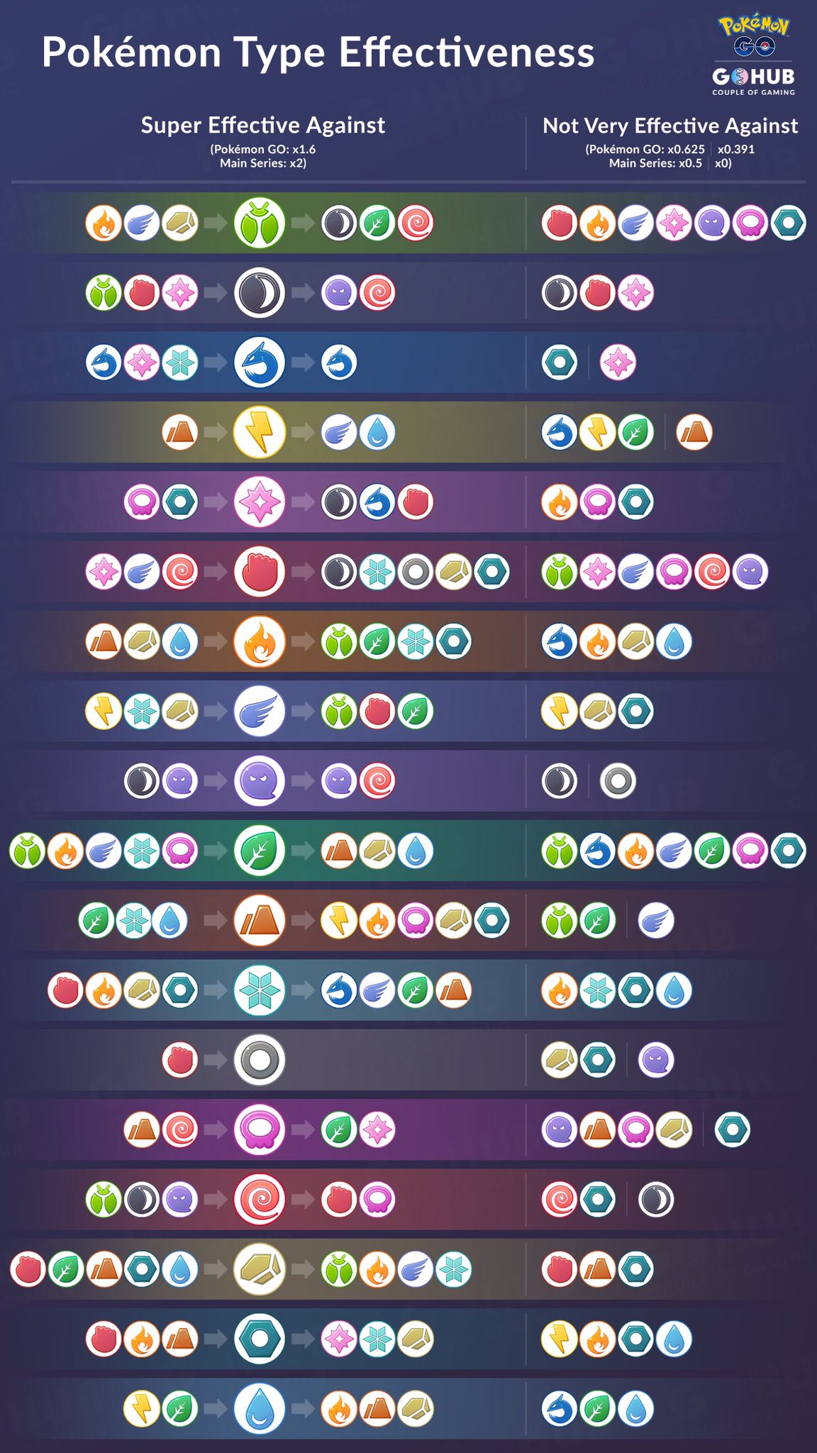 Type Effectiveness Chart for Pokemon Go