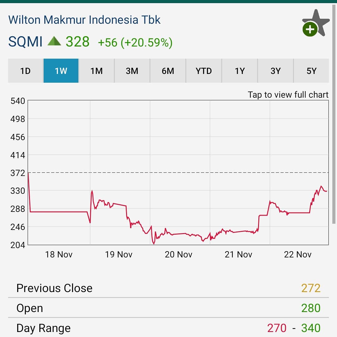 andri_zakarias's tweet photo. SQMI by CTASaham.
Trend Short Term: Netral (above 280)
Trend Med Term: Bearish (below 406)
Selama di atas 280/196 support, peluang menuju 352/372/406/525. Below 270/196, peluang menuju 158/110. Use trailing & stop loss tight.
#chartctasaham
#analisateknikal
#IDX
#saham
#sqmi https://t.co/Yev4nzNbDF
