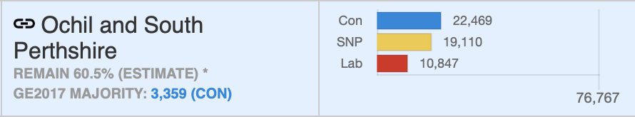 39. Ochil & South PerthshireVoters here face a choice: (A) Five years of Alexander Boris De Pfeffel Johnson; or(B) Voting tactically for the SNP3,359 = size of the TORY majority over the SNP10,847 = number of votes third-placed LABOUR won https://www.livefrombrexit.com/tacticals/ochil-and-south-perthshire