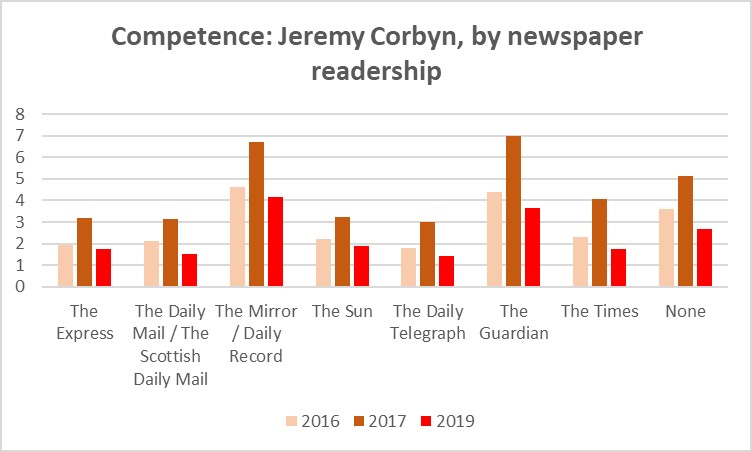 This is BES panel data, with the first wave after Corbyn took over, then the post-2017GE wave when his popularity peaked, and the last one this summer.The pattern is also the same when we look at changes in perceived competence of Corbyn.