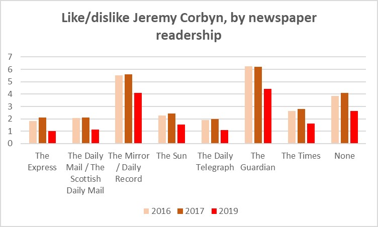 This is an interesting debate, whether media bias, i.e. the Tory press vilifying Corbyn, is responsible for his low approval ratings. The problem with this is that the decline in his popularity has been pretty universal, independent of newspaper readership.  https://twitter.com/policysketch/status/1198628311108378624