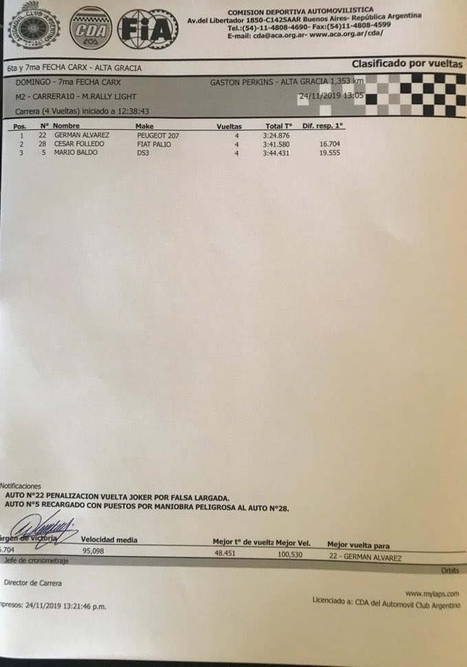 CARXRallycross's tweet photo. Llegaron los tiempos de la Manga 2 correspondientes a la categoría #MaxiLight Martin Aranzabe logra el primer puesto de la Manga https://t.co/LtSkr3iVRy