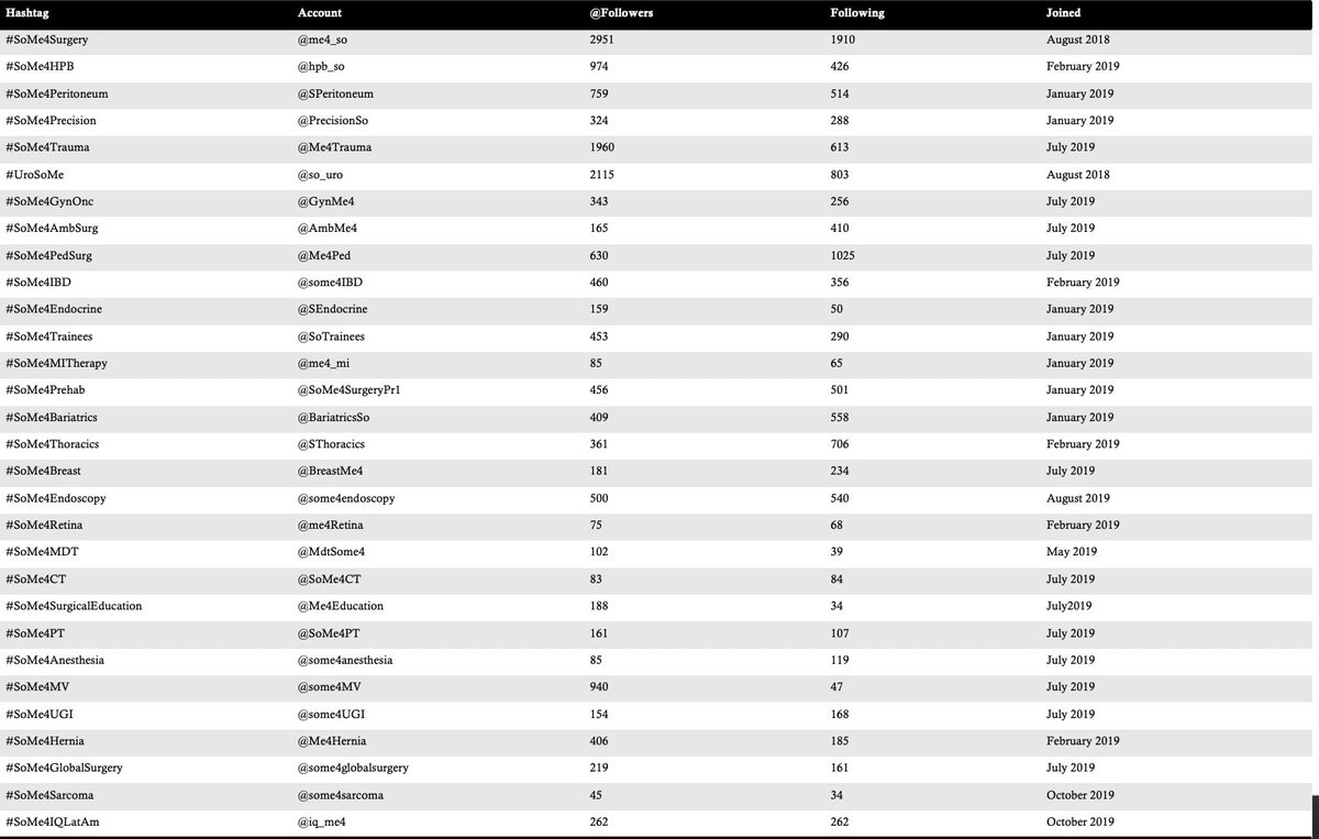 Julio Mayol (@juliomayol) on Twitter photo The #SoMe4Surgery ecosystem is growing strong - Join us!
<a href="/me4_so/">SoMe4Surgery</a>
<a href="/Me4Trauma/">SoMe4Trauma</a>
<a href="/Me4Ped/">#SoMe4PedSurg</a>
<a href="/SoMe4SurgeryPr1/">@SoMe4SurgeryPrehab</a>
<a href="/SPeritoneum/">SoMe4Peritoneum</a>
<a href="/BariatricsSo/">SoMe4Bariatrics</a>
<a href="/SThoracics/">SoMe4Thoracics</a>
<a href="/some4mv/">@SoMe4MV</a>
<a href="/SoMe4CT/">SoMe4CT</a>
<a href="/iq_me4/">SoMe4IQLatAm</a>
<a href="/GynMe4/">SoMe4GynOnc</a>
<a href="/SoMe4sarcoma/">@SoMe4sarcoma</a>
<a href="/hpb_so/">SoMe4HPB</a>
<a href="/me4retina/">SoMe4retina</a>
<a href="/AmbMe4/">SoMe4AmbSurg</a>
<a href="/some4anesthesia/">#SoMe4Anesthesia</a>
<a href="/SoTrainees/">SoMe4Trainees</a>
<a href="/some4mv/">@SoMe4MV</a>
<a href="/MdtSome4/">Some4MDT</a> The #SoMe4Surgery ecosystem is growing strong - Join us!
<a href="/me4_so/">SoMe4Surgery</a>
<a href="/Me4Trauma/">SoMe4Trauma</a>
<a href="/Me4Ped/">#SoMe4PedSurg</a>
<a href="/SoMe4SurgeryPr1/">@SoMe4SurgeryPrehab</a>
<a href="/SPeritoneum/">SoMe4Peritoneum</a>
<a href="/BariatricsSo/">SoMe4Bariatrics</a>
<a href="/SThoracics/">SoMe4Thoracics</a>
<a href="/some4mv/">@SoMe4MV</a>
<a href="/SoMe4CT/">SoMe4CT</a>
<a href="/iq_me4/">SoMe4IQLatAm</a>
<a href="/GynMe4/">SoMe4GynOnc</a>
<a href="/SoMe4sarcoma/">@SoMe4sarcoma</a>
<a href="/hpb_so/">SoMe4HPB</a>
<a href="/me4retina/">SoMe4retina</a>
<a href="/AmbMe4/">SoMe4AmbSurg</a>
<a href="/some4anesthesia/">#SoMe4Anesthesia</a>
<a href="/SoTrainees/">SoMe4Trainees</a>
<a href="/some4mv/">@SoMe4MV</a>
<a href="/MdtSome4/">Some4MDT</a>