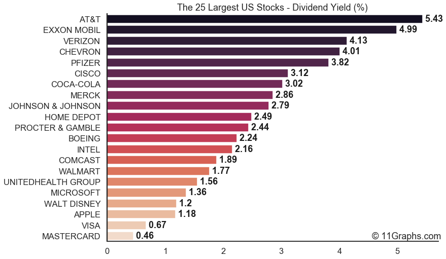 (4/8)Highest  #Dividend Yield among top 25 largest US  #stocks:1.  AT&T  $T: 5.4%2.  EXXON MOBIL  $XOM: 5.0%3.  VERIZON  $VZ: 4.1%4.  CHEVRON  $CVX: 4.0%5.  PFIZER  $PFE: 3.8%