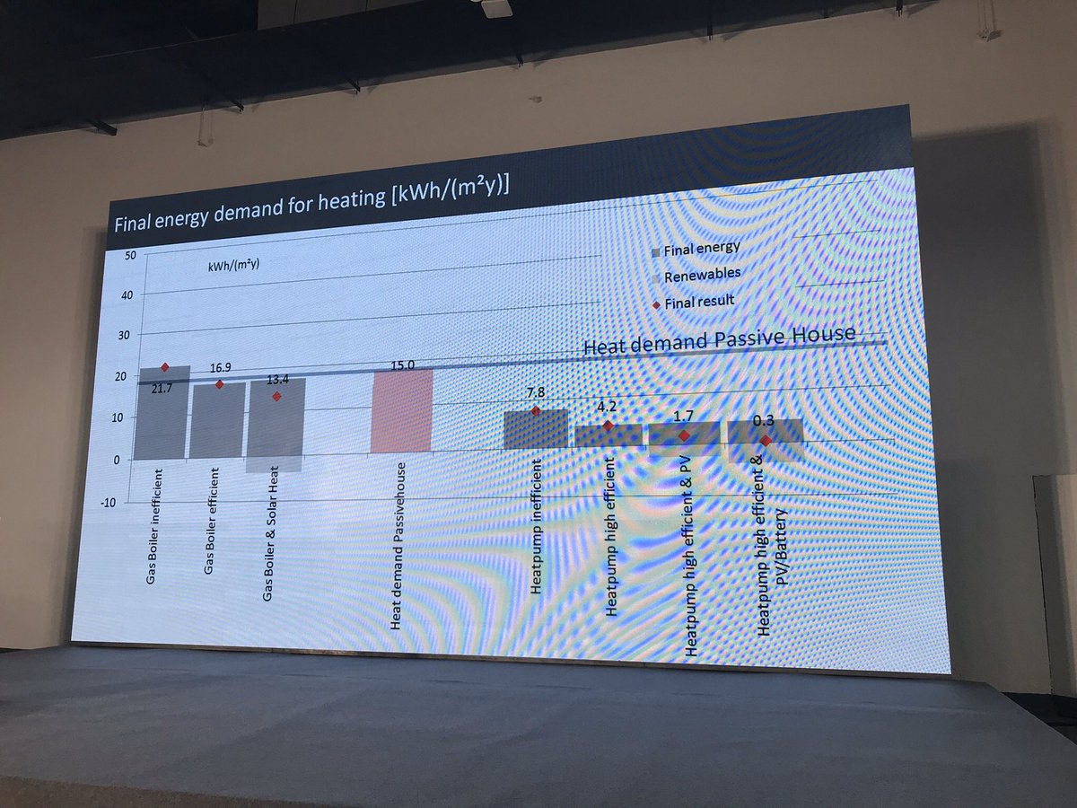  #electrifyeverything featured heavily: 2B. Burkhardt Shulze Darup compared gas vs electric heating & hot water equip combos typical for  #Passivhaus apartment buildings.  #iphc23