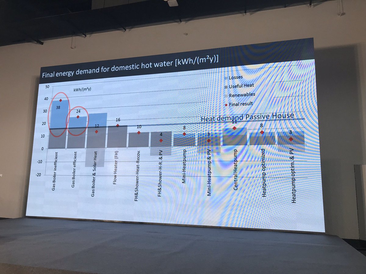  #electrifyeverything featured heavily: 2B. Burkhardt Shulze Darup compared gas vs electric heating & hot water equip combos typical for  #Passivhaus apartment buildings.  #iphc23