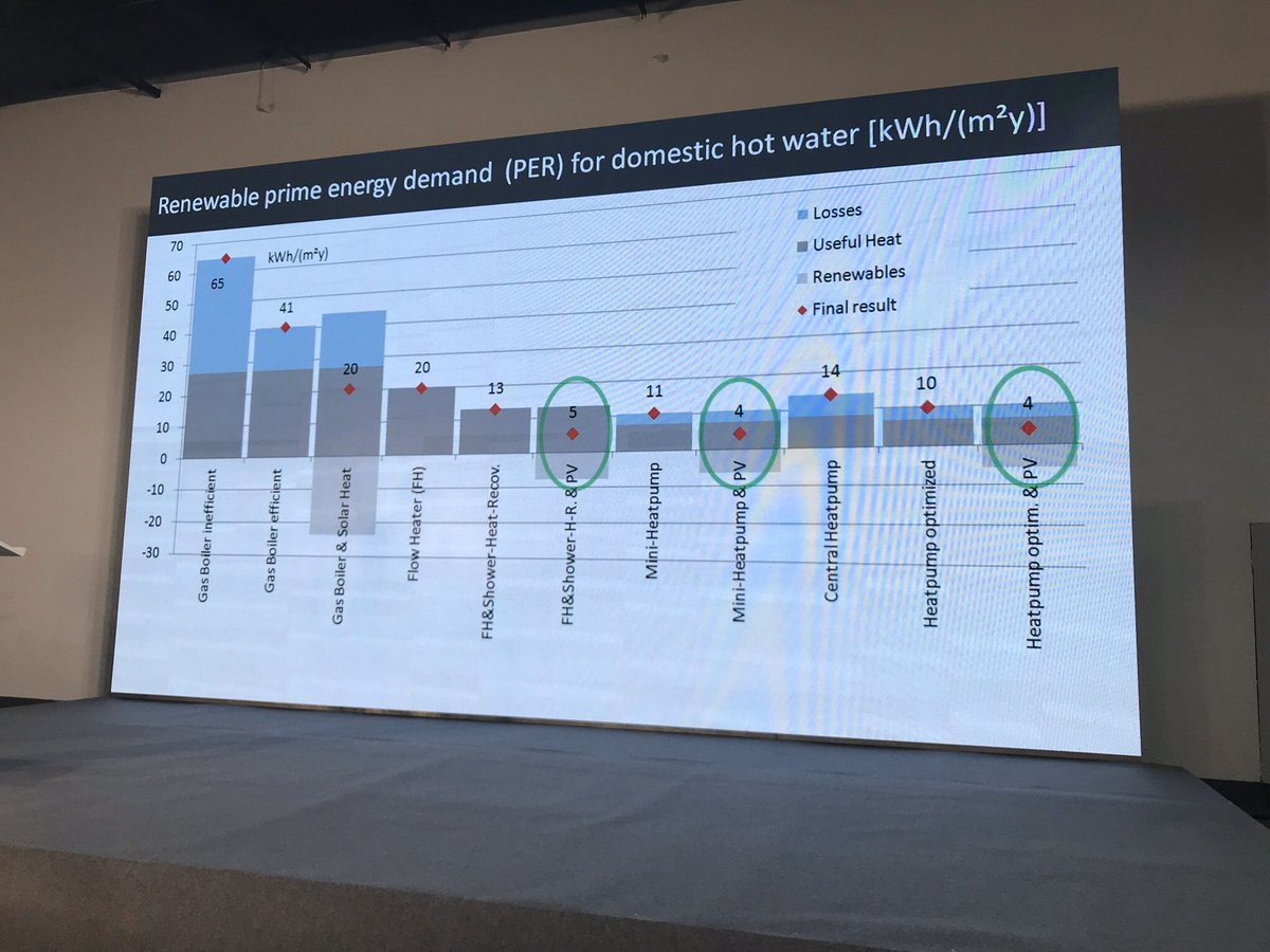  #electrifyeverything featured heavily: 2B. Burkhardt Shulze Darup compared gas vs electric heating & hot water equip combos typical for  #Passivhaus apartment buildings.  #iphc23