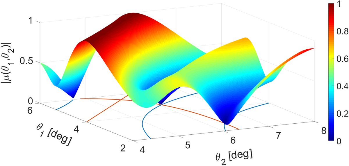 OpticaPubsGroup's tweet image. via #OSA_JOSA_A: Coherence modification and phase singularities on scattering by a sphere: Mie formulation ow.ly/69xv50xiaFp #OpticalCoherence #MieTheory @VUamsterdam