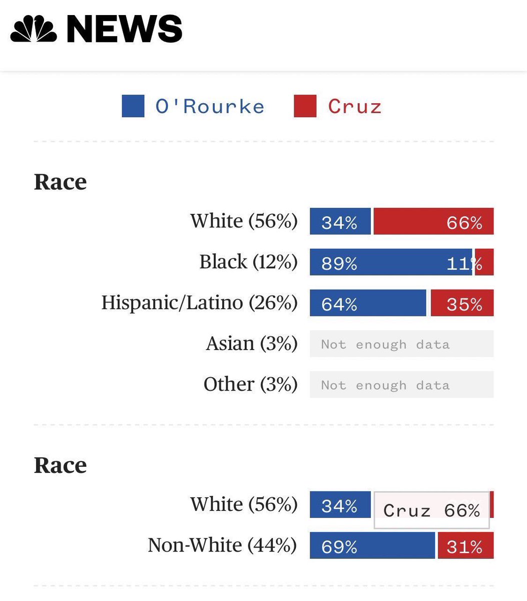 Y’all are gonna stay perplexed about why the GOP’s propping up a White supremacist traitor, why reliable allies like Beto, Wendy & Hillary keep losing statewide races in Texas, and why the White majority hasn’t voted D in 55 YEARS if you don’t enroll in   #SouthernStrategy101 soon.  https://twitter.com/docrockte...
