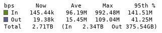 nycro_de's tweet photo. Liebe #Gamevention Besucherinnen hier mal ein paar Stats vom Netzwerk Team.

Insgesamt sind 2,71 TByte durch den Uplink geflossen.

Wir haben 13217 unterschiedliche Geräte im WLAN gesehen.

Hoffentlich hattet ihr genauso viel Spass wie wir.

Bis zum nächsten Mal! // cc @GVENTlON https://t.co/md1EProlLF