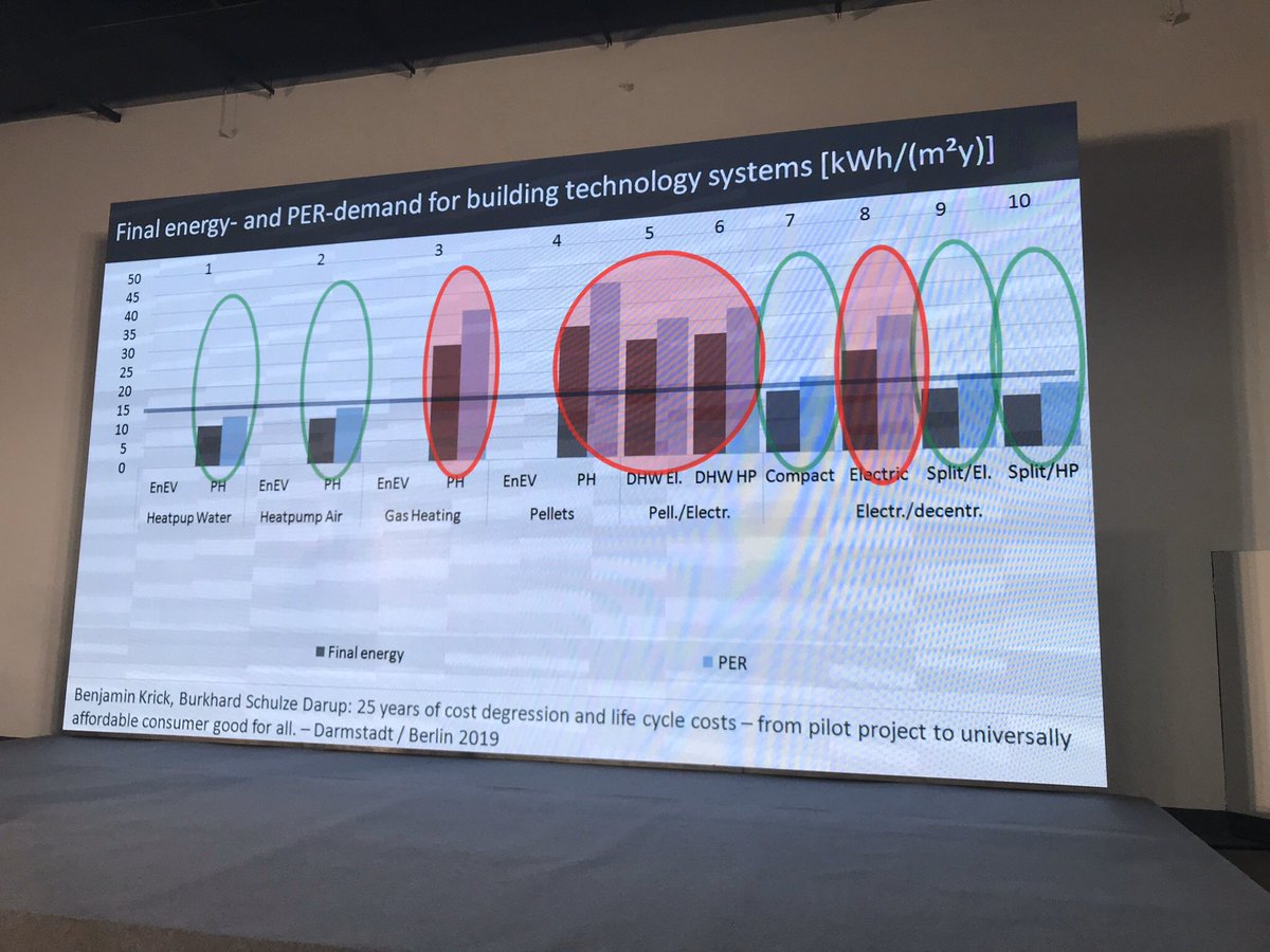 He then dove into a more nuanced comparison of  #heatpumps, comparing various combos and HVAC layout options, including life-cycle costing. PER framework shows decentralized  #allelectric design wins.  #iphc23