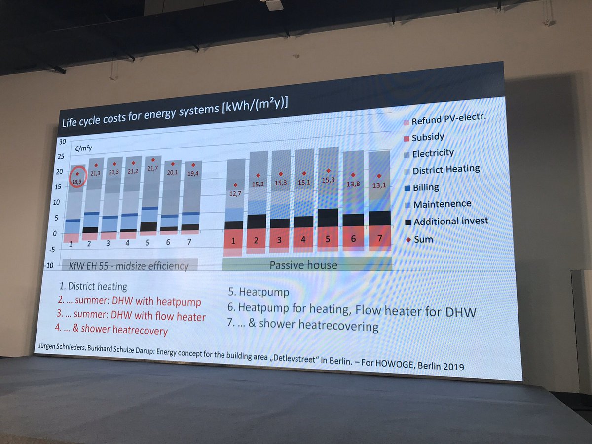 He then dove into a more nuanced comparison of  #heatpumps, comparing various combos and HVAC layout options, including life-cycle costing. PER framework shows decentralized  #allelectric design wins.  #iphc23