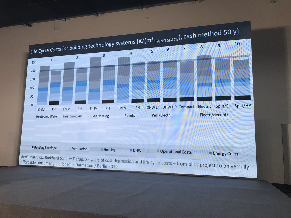 He then dove into a more nuanced comparison of  #heatpumps, comparing various combos and HVAC layout options, including life-cycle costing. PER framework shows decentralized  #allelectric design wins.  #iphc23