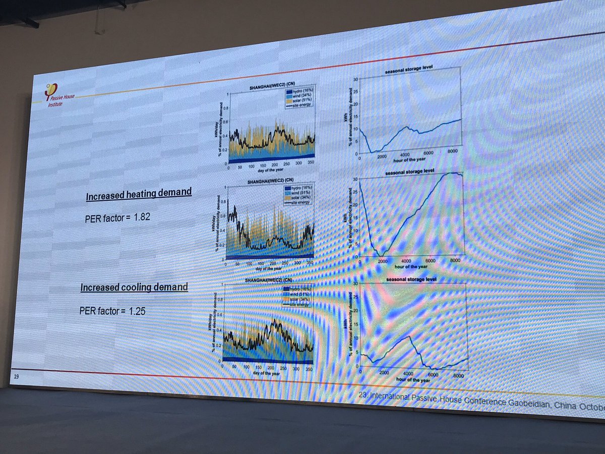 This, combined with Jessica Grove-Smith’s review of the climate-specific PER factors for some of China’s largest cities, drove home how important it is everywhere to quickly transition off of  #fossilgas.  #iphc23