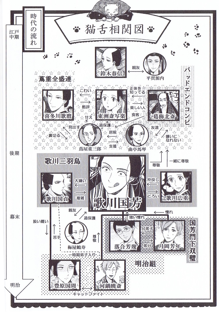 【再掲】浮世絵師おさらい表です。 