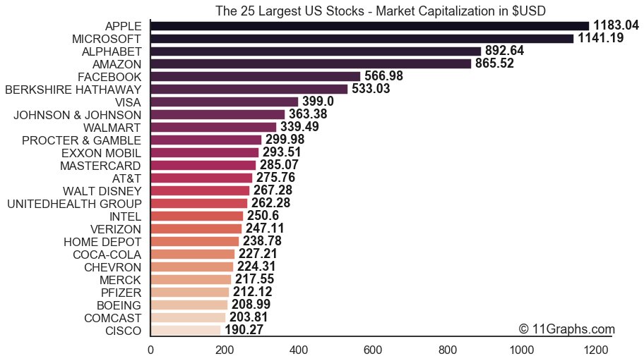 (5/8)Top 25 largest US  #stocks by Market Cap:1.  APPLE  $AAPL: $1,183.0B2.  MICROSOFT  $MSFT: $1,141.2B3.  ALPHABET  $GOOGL: $892.6B4.  AMAZON  $AMZN: $865.5B5.  FACEBOOK  $FB: $567.0B