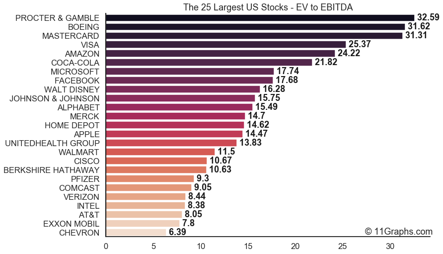 (6/8)Least expensive top 25 largest US  #stocks by EV to EBITDA:1.  CHEVRON  $CVX: 6.4x2.  EXXON MOBIL  $XOM: 7.8x3.  AT&T  $T: 8.1x4.  INTEL  $INTC: 8.4x5.  VERIZON  $VZ: 8.4x
