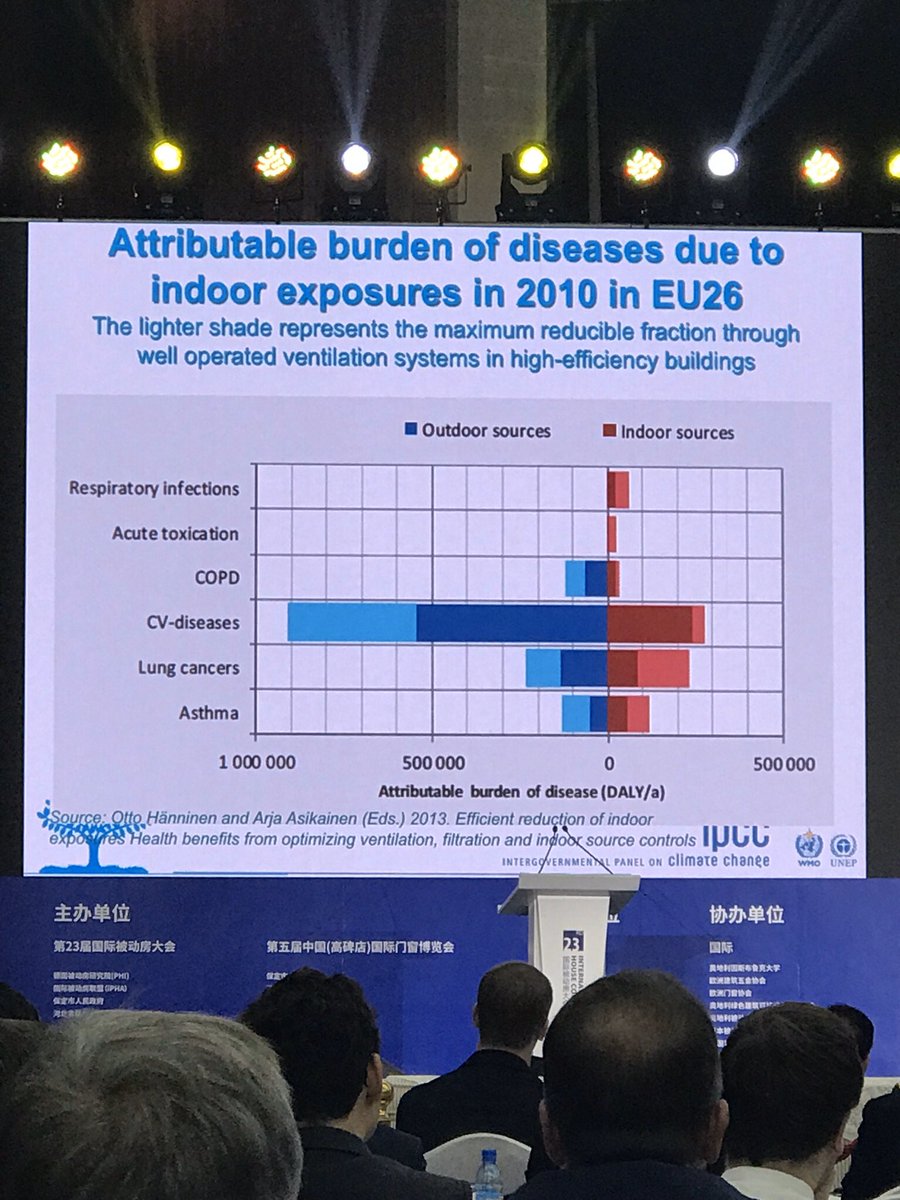 . @DianaUrge dug in deeper to show that diseases are directly attributable to building’s  #IAQ, making ventilation essential. Furthermore, materials matter & we can no longer ignore their impact on emissions.  #iphc23