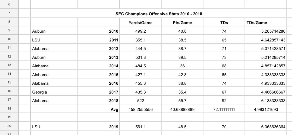 Oh, just for reference:  #LSU offensive stats 2019: Yds/game - 561.1Pts/game - 48.5TDs/game - 6.36  #SECChampionship  