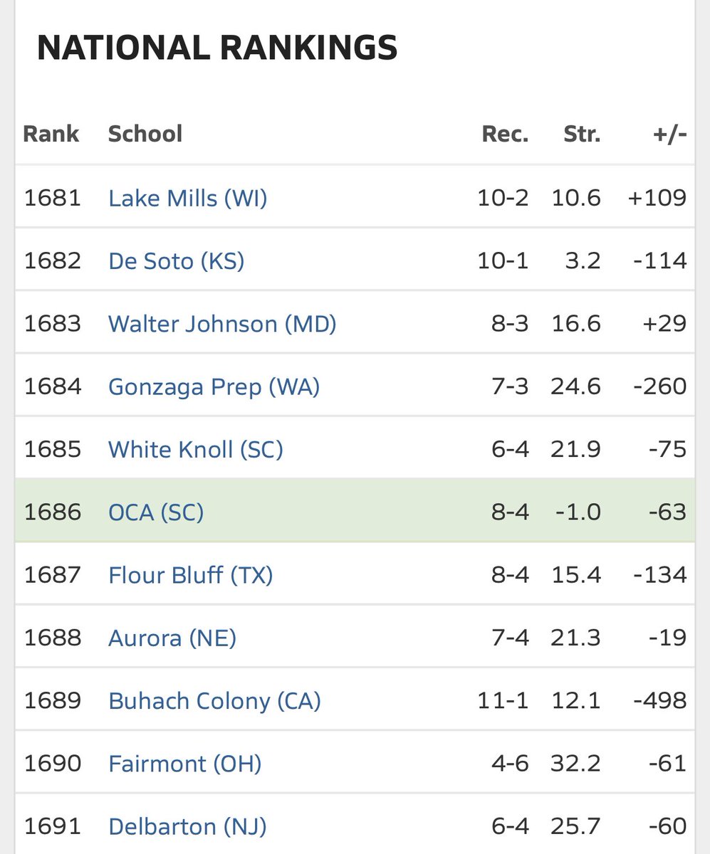 CoachCooney4's tweet photo. MaxPreps rankings update. Not much movement but just wait until we win this week. https://t.co/1UX5QAtDBT