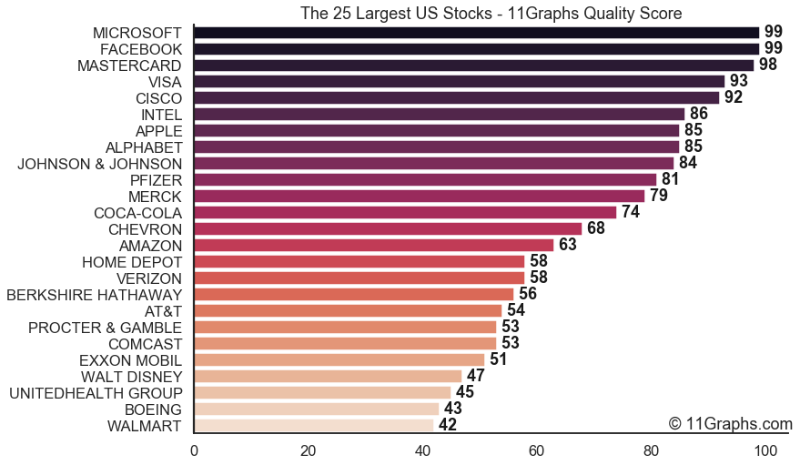 (7/8)Using our quality score out of 100, here are the companies that may be worth it among the top 25 largest US  #stocks:1.  FACEBOOK  $FB: 992.  MICROSOFT  $MSFT: 993.  MASTERCARD  $MA: 984.  VISA  $V: 935.  CISCO  $CSCO: 92