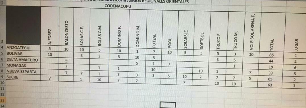 Codenacopu1's tweet photo. Cuadro Todo Evento
Zona Oriental

Felicitaciones a Anzoategui por su 1er lugar y por su trabajo como sede... 
#ZonalesContadores

#VoluntadSobreDificultades
#UnidosParaSeguirCreciendo
@FccpvOficial https://t.co/6SR9cNNRXu