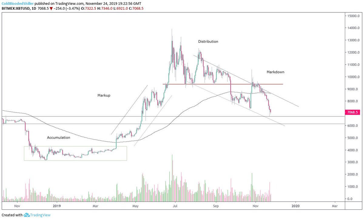 This was the full picture we were dealing with, the range at $13k showing clear signs of distribution with supply dominating the range. Important here is the volume that supported the breakdown from the range (9k break)