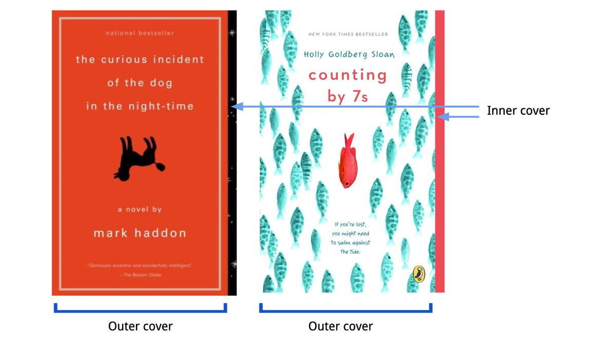 Cover of both books side by side, with a line labelled "Outer cover" showing where the front cover ends, and two arrows labelled "Inner cover" showing where the inner cover is visible past the edge of the outer cover