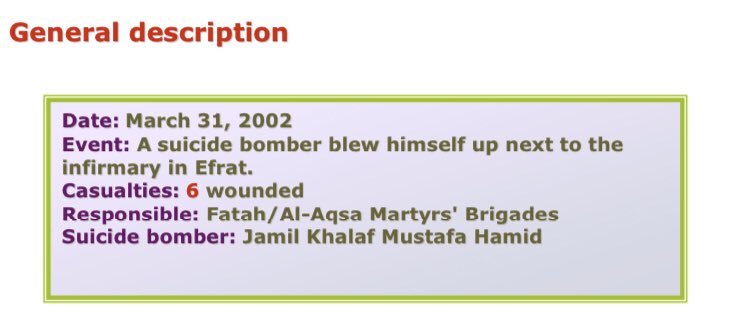 65) Organization: FatahOn March 31 2002, a 16 year old resident of Bethlehem blew himself up next to an infirmary and ambulance station in Efrat. 6 wounded