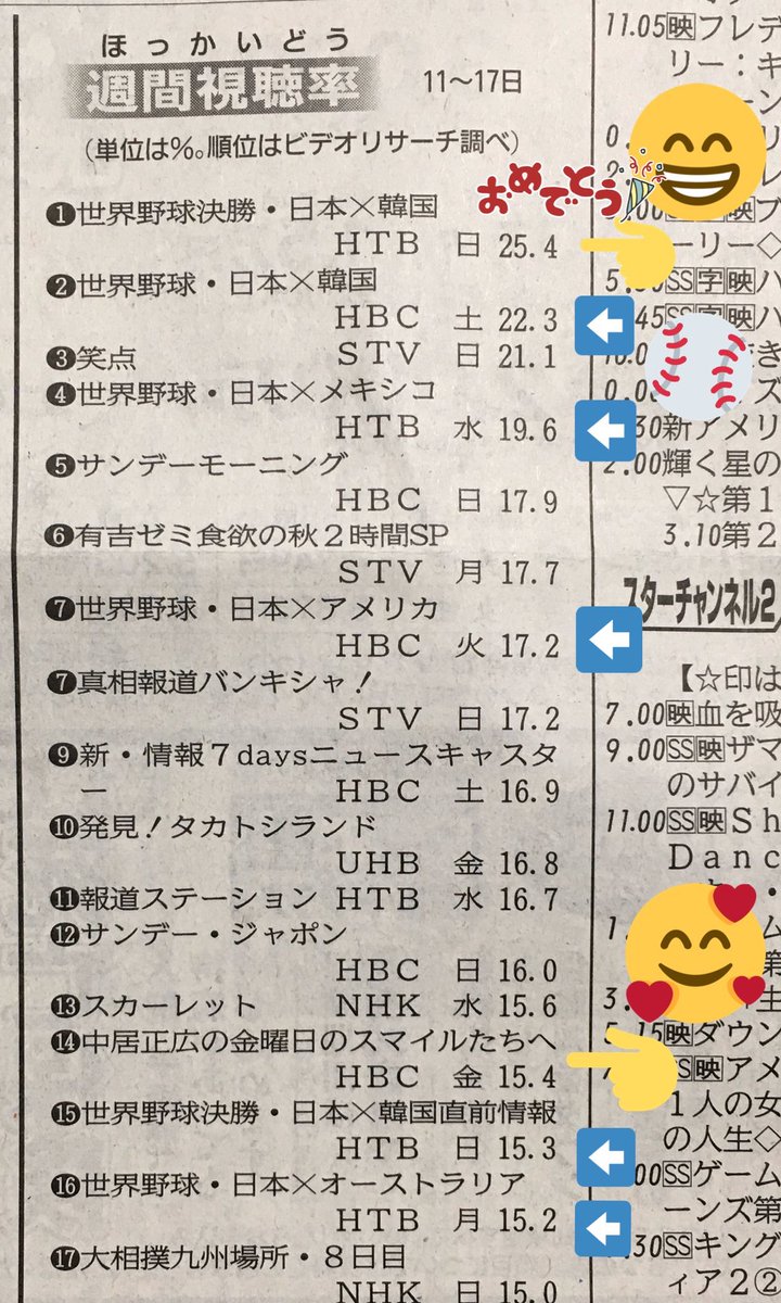 あけみん 北海道の視聴率 11 11 17 金スマ 岡村隆史さん 15 4 プレミア12 決勝 25 4