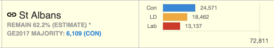 54. Some additions...St Albans voted strongly to Remain (62%)Its TORY MP would be TOAST if supporters of third-placed LABOUR voted tactically for the LDEM candidateTORY majority in 2017: 6,109Votes for third-placed LAB in 2017: 13,137 https://www.livefrombrexit.com/tacticals/st-albans