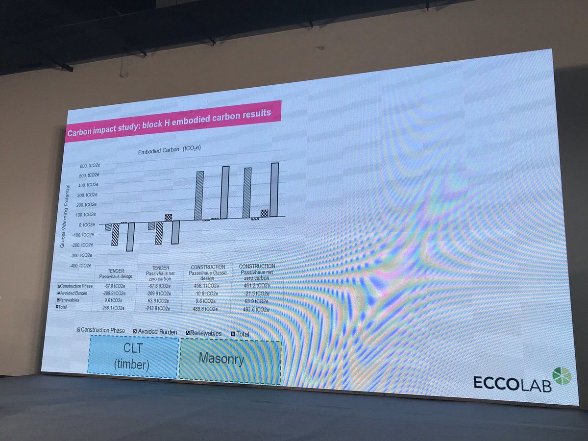 - @ArchitypeUK’s thorough comparative analysis of the largest  #Passivhaus in the UK demonstrated the impact of materials choices, but clearly showed they should be combined with  #efficiencyfirst for maximum reduction.  #iphc23