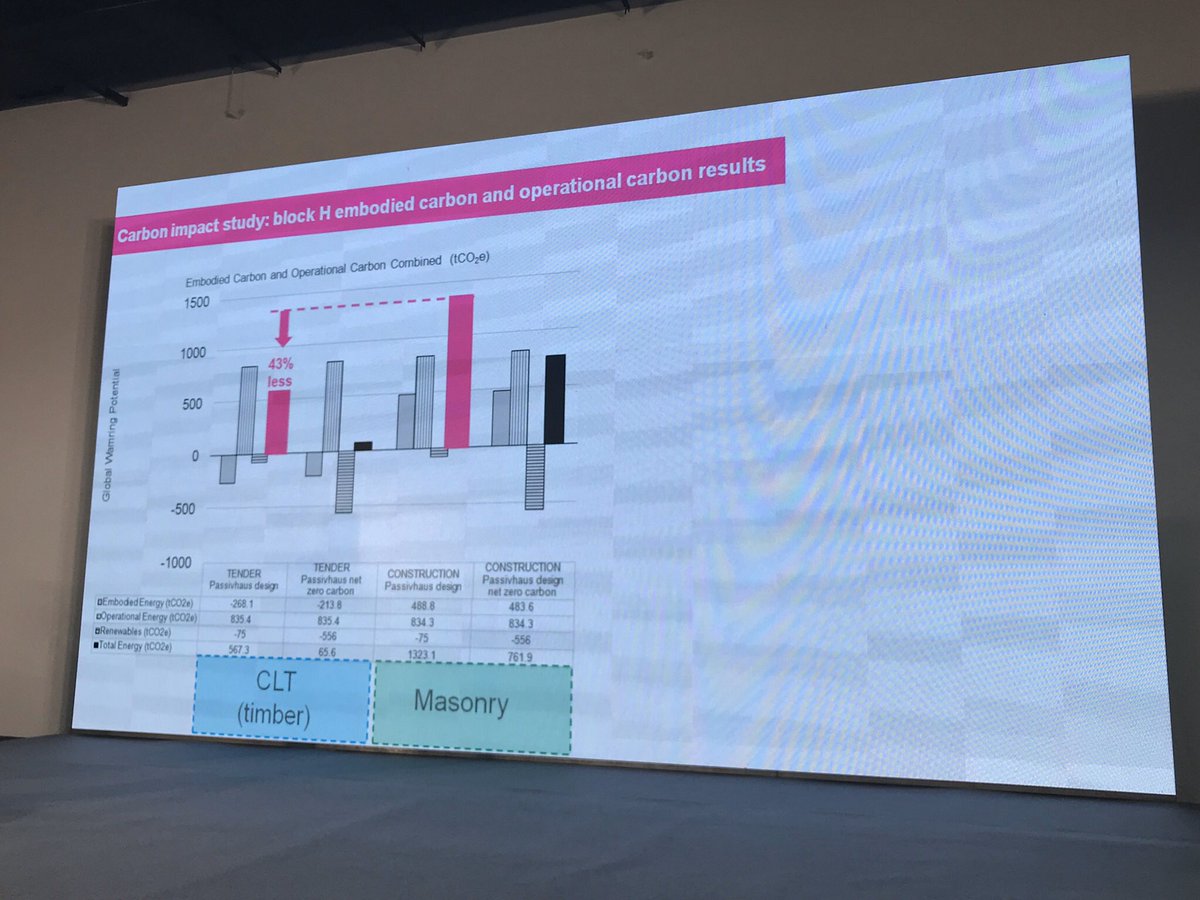 - @ArchitypeUK’s thorough comparative analysis of the largest  #Passivhaus in the UK demonstrated the impact of materials choices, but clearly showed they should be combined with  #efficiencyfirst for maximum reduction.  #iphc23