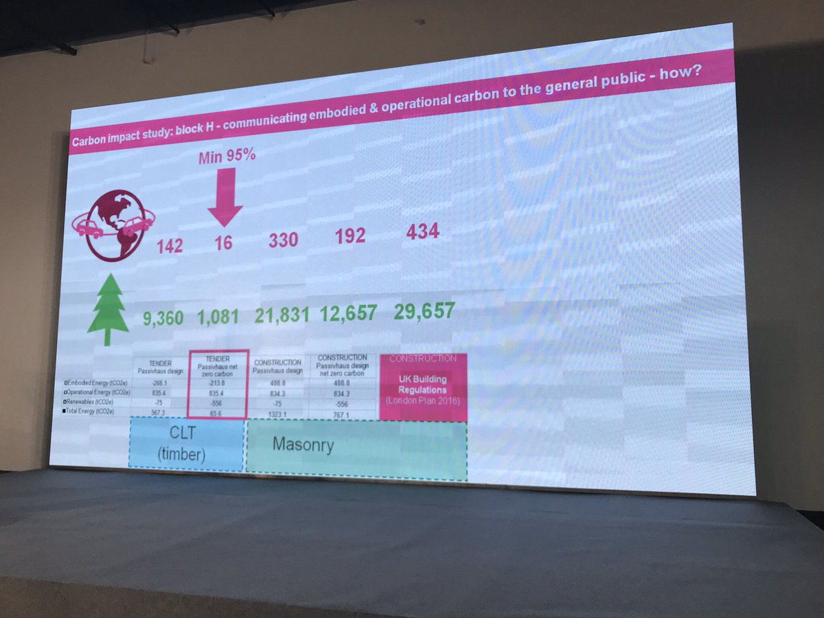 - @ArchitypeUK’s thorough comparative analysis of the largest  #Passivhaus in the UK demonstrated the impact of materials choices, but clearly showed they should be combined with  #efficiencyfirst for maximum reduction.  #iphc23