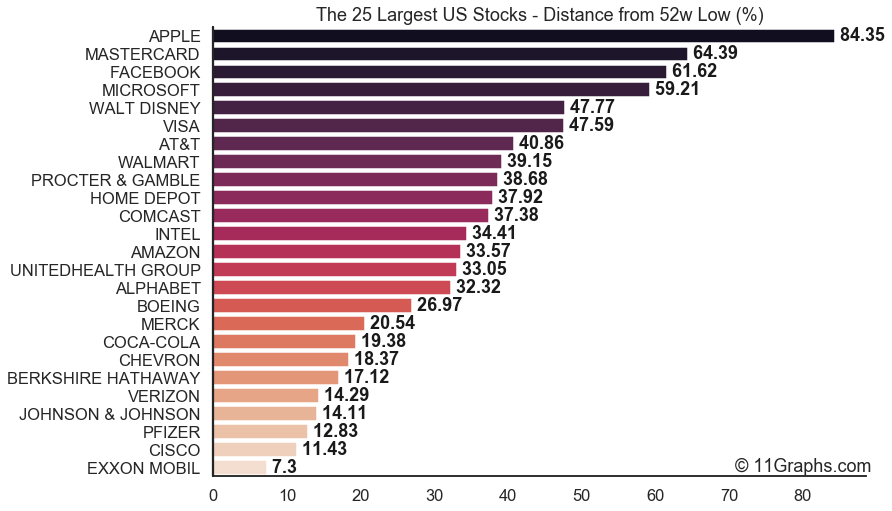 (8/8)Top 25 largest US  #stocks which are near of their 52 weeks low:1.  EXXON MOBIL  $XOM: 7.3%2.  CISCO  $CSCO: 11.4%3.  PFIZER  $PFE: 12.8%4.  JOHNSON & JOHNSON  $JNJ: 14.1%5.  VERIZON  $VZ: 14.3%