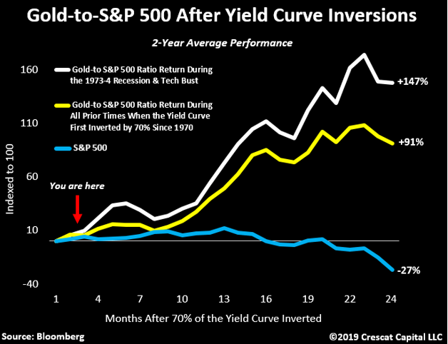 History says…

When the yield curve first inverts by &gt;70%, buy gold and sell stocks for the next 2 years. 

The gold-to-S&amp;P 500 ratio almost doubled in average during all 5 cases since 1970.

Our in-depth analysis here:

crescat.net/the-impending-…