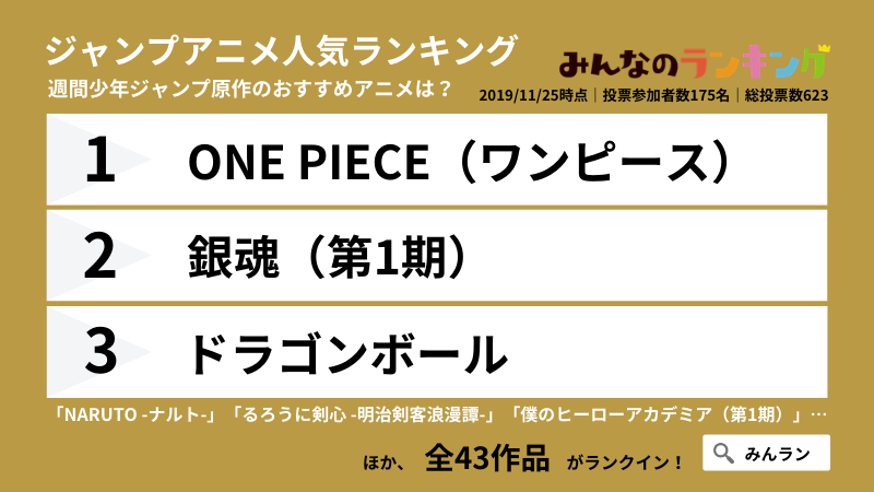 公式 みんなのランキング みんラン در توییتر 祝 呪術廻戦アニメ化 決定 みんランでは 歴代ジャンプアニメの人気ランキング を開催中 現在の順位はこちら 1位 ワンピース 2位 銀魂 3位 ドラゴンボール 4位 ナルト 5位 るろうに剣心