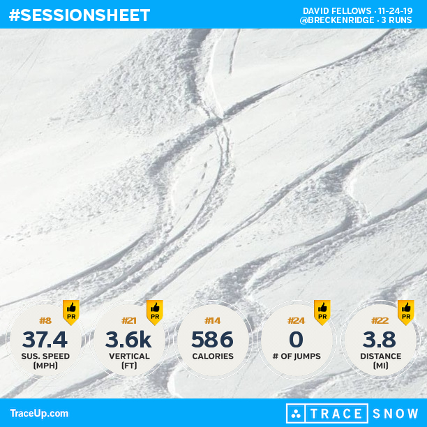 skifellows's tweet photo. Check my @traceup skiing stats (@ Breckenridge, 3 runs, 45.7 mph max speed, 3.6k vertical... https://t.co/dq1LDFOebh https://t.co/vNfI0tOOJ6