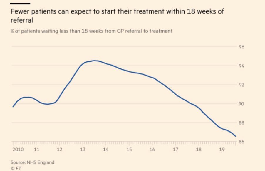 THE NHS: Performance: Due to the lack of government funding the NHS has declined across the board as shown by these  @FT statics. The Conservatives maintain they are best placed to protect the service and are performing well.