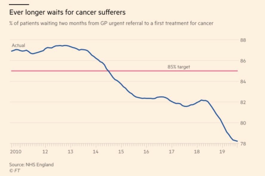 THE NHS: Performance: Due to the lack of government funding the NHS has declined across the board as shown by these  @FT statics. The Conservatives maintain they are best placed to protect the service and are performing well.