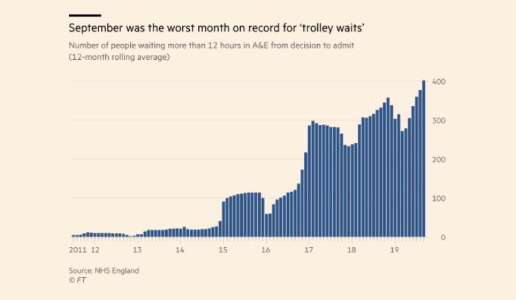 THE NHS: Performance: Due to the lack of government funding the NHS has declined across the board as shown by these  @FT statics. The Conservatives maintain they are best placed to protect the service and are performing well.