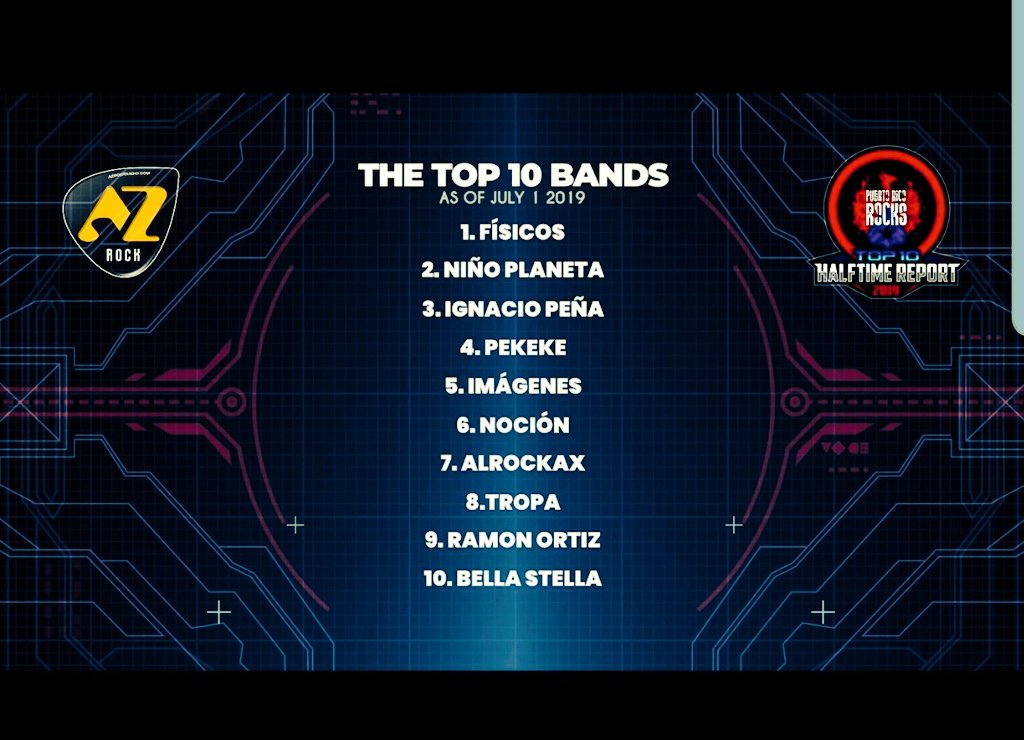 IMGENES43896759's tweet photo. We are in the 10 favorites Artist in @azrockpr #puertoricorocks #71associates as of July 1 2019.
Thanks You for your support to our music...🤘🤘🤘 https://t.co/FSHAFPDvW0