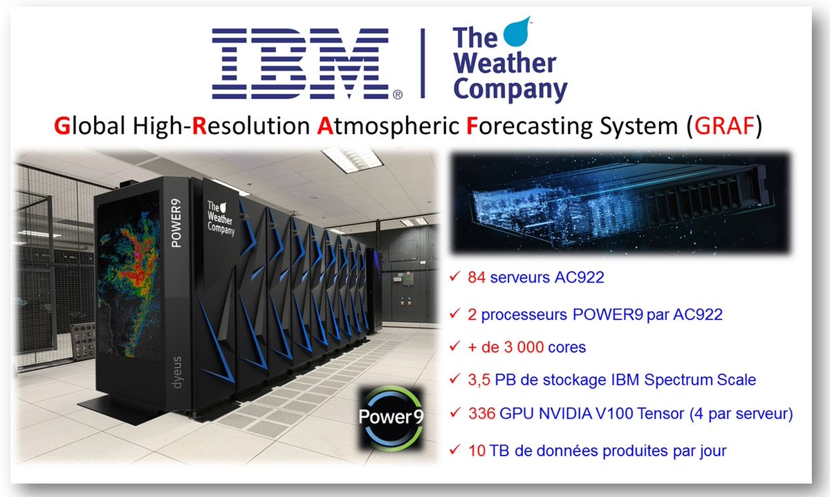 PowerSystems_i's tweet photo. IBM a présenté il y a quelques jours, le système de prévisions météorologiques à la plus haute résolution du monde. Il s'agit du Système GRAF.
Basé sur des serveurs POWER9 AC922, il permet d'avoir une précision à 3 Km avec une réactualisation horaire.
Il génère 10 TB de data/jour https://t.co/s1yBCvmovO