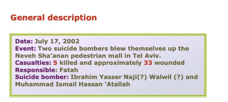 83) Organization: Fatah On July 17 2002, an 18 year old resident of Balata and a 19 year old resident of Askar blew themselves up at the Neveh Sha’anan pedestrian mall in Tel Aviv about a minute apart. 5 killed, 33 wounded.