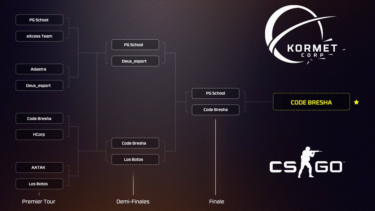 KormetCorp's tweet photo. Félicitations à la team #CodeBresha  : 

@Ryu7z 
@MichOn_csgo 
@MAIDHENCSGO 
@Smylicsgo 
@SdAYYYCSGO 

Merci à toutes les équipes pour le spectacle qu'elles nous ont offert !

N'hésitez pas à nous suivre pour être tenue au courant des prochains tournois ! 

A très vite ! https://t.co/L29YV3QtiF