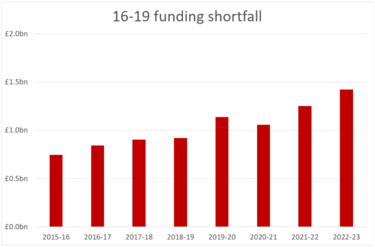 For instance no mention of FE. Considering the funding projections I don't understand how they intend on creating high wage high skill jobs if they aren't willing to invest on going people. #VoteEducation  #ToryManifesto  #GE2019  